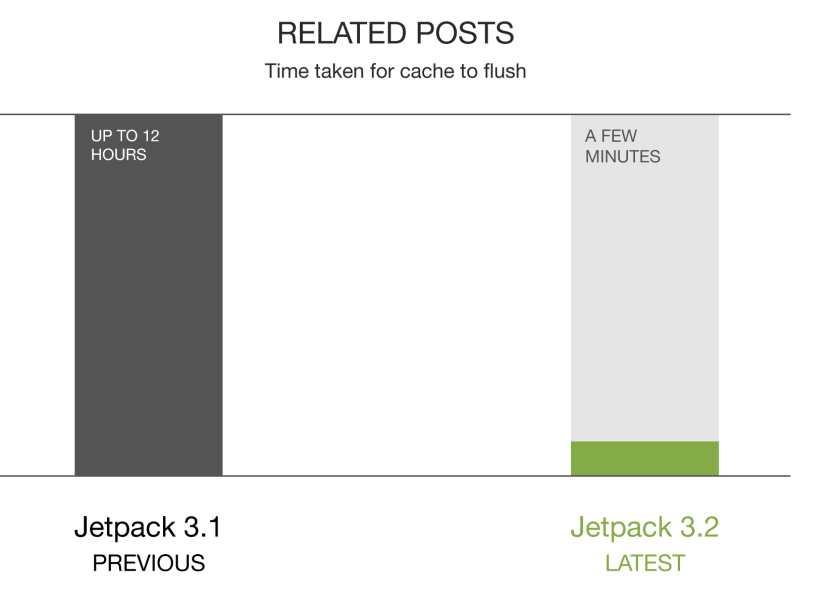 jetpack-3.2-graphs-related-posts-2