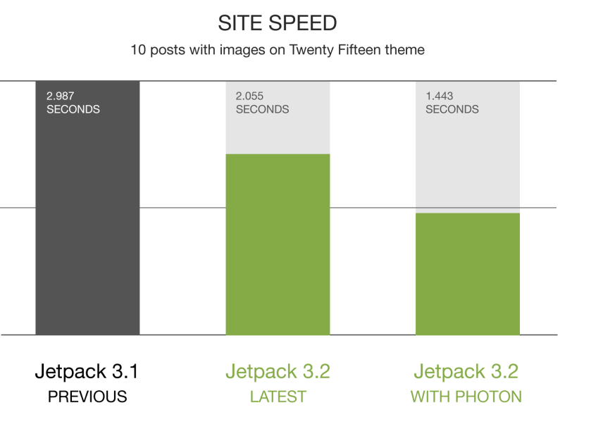 jetpack-3.2-graphs-site-speed-2